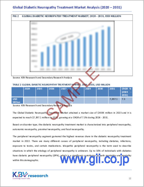 サンプル1：糖尿病性神経障害治療の世界市場規模、シェア、動向分析：流通チャネル別、薬剤クラス別、疾患タイプ別、地域別展望と予測（2024年～2031年）