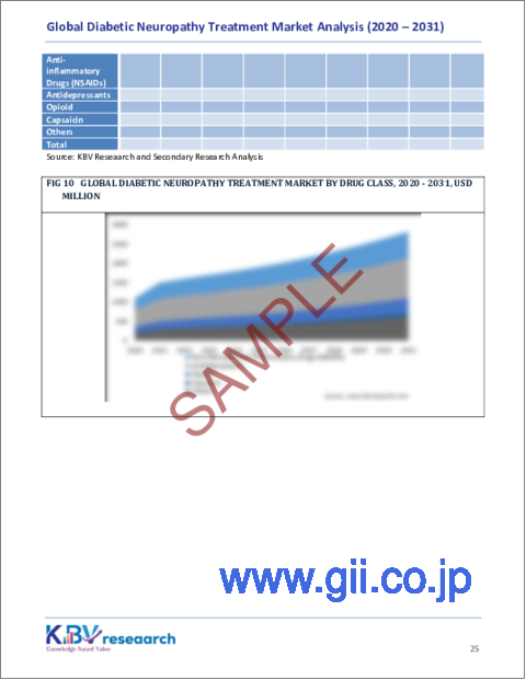 サンプル2：糖尿病性神経障害治療の世界市場規模、シェア、動向分析：流通チャネル別、薬剤クラス別、疾患タイプ別、地域別展望と予測（2024年～2031年）