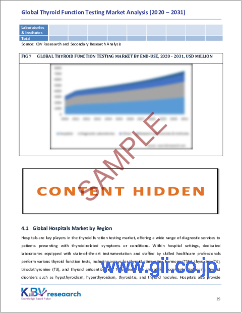 サンプル2：甲状腺機能検査の世界市場：市場規模、シェア、動向分析 - 最終用途別、検査タイプ別、地域別展望、予測（2024～2031年）