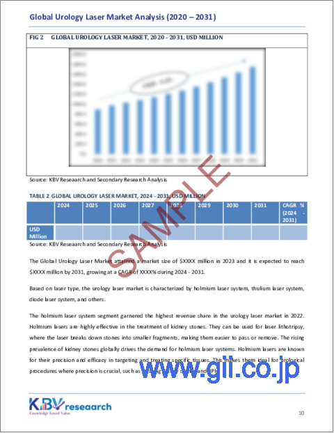 サンプル1：泌尿器科レーザーの世界市場規模、シェア、動向分析：レーザータイプ別、用途別、地域別展望と予測（2024年～2031年）
