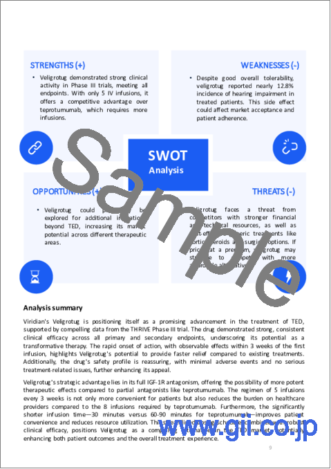 サンプル1：VRDN-001の市場規模、予測、新薬の考察（2032年）