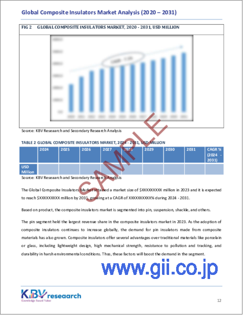 サンプル1：複合断熱材の世界市場：市場規模、シェア、動向分析 - 電圧別、製品別、最終用途別、用途別、地域別展望、予測（2024～2031年）