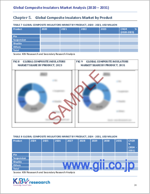 サンプル2：複合断熱材の世界市場：市場規模、シェア、動向分析 - 電圧別、製品別、最終用途別、用途別、地域別展望、予測（2024～2031年）