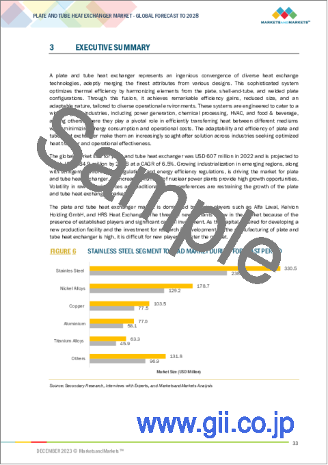 サンプル1：プレート&チューブ式熱交換器の世界市場：材料 (ステンレス鋼・チタン合金・銅・アルミニウム・ニッケル合金)・最終用途産業 (化学・石油&ガス・HVAC&R・発電)・地域別 - 予測（～2028年）