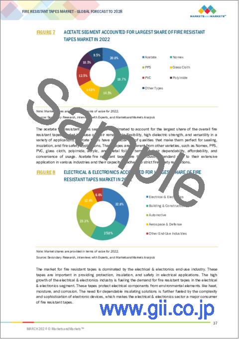 サンプル1：耐火テープの世界市場：コーティングタイプ別、タイプ別、最終用途産業別、地域別-2028年までの予測