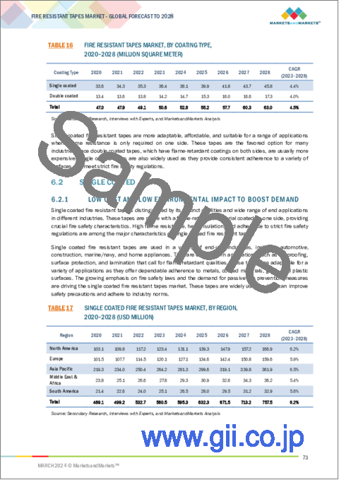 サンプル2：耐火テープの世界市場：コーティングタイプ別、タイプ別、最終用途産業別、地域別-2028年までの予測
