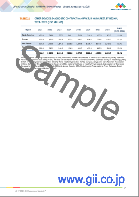 サンプル2：診断製品受託製造の世界市場：デバイス (体外診断・画像診断)・サービス (デバイス開発&製造・品質管理・包装&組立)・用途・地域別 - 予測（～2028年）