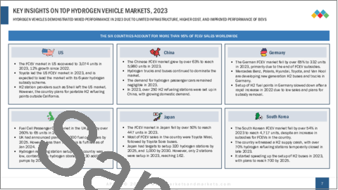 サンプル1：自動車市場における水素の将来- 車両タイプ別、推進タイプ別、水素補給ポイント別、地域別 - 予測（～2035年）