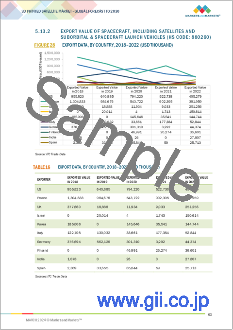サンプル2：3Dプリント衛星の世界市場- 製造技術別、コンポーネント別、衛星質量別、用途別、地域別 - 2030年までの予測