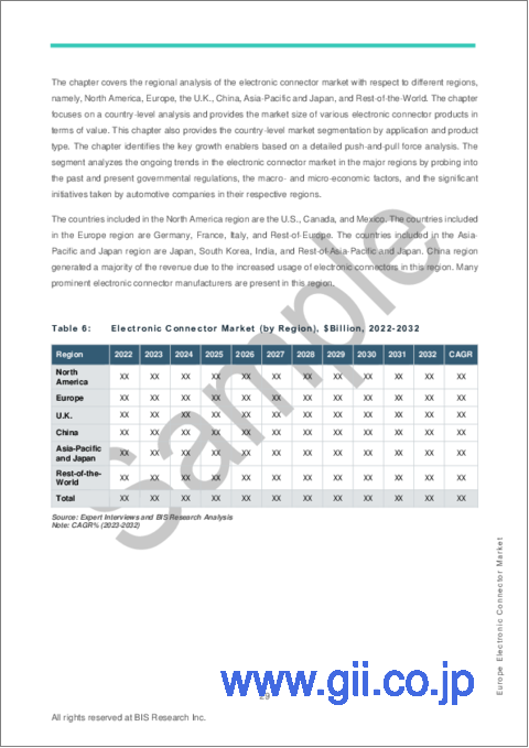 サンプル2：欧州の電子コネクタ市場：用途別、製品タイプ別、国別：分析と予測（2023年～2032年）