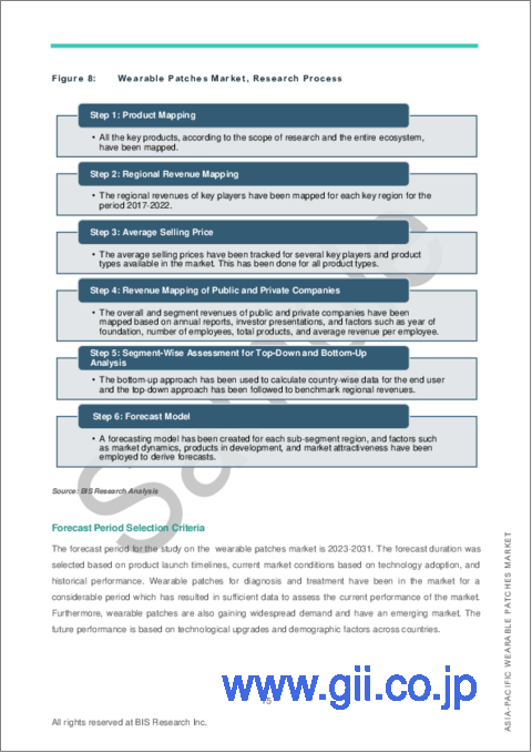 サンプル1：アジア太平洋のウェアラブルパッチ市場：使用タイプ別、用途別、エンドユーザー別、国別：分析と予測（2023年～2031年）