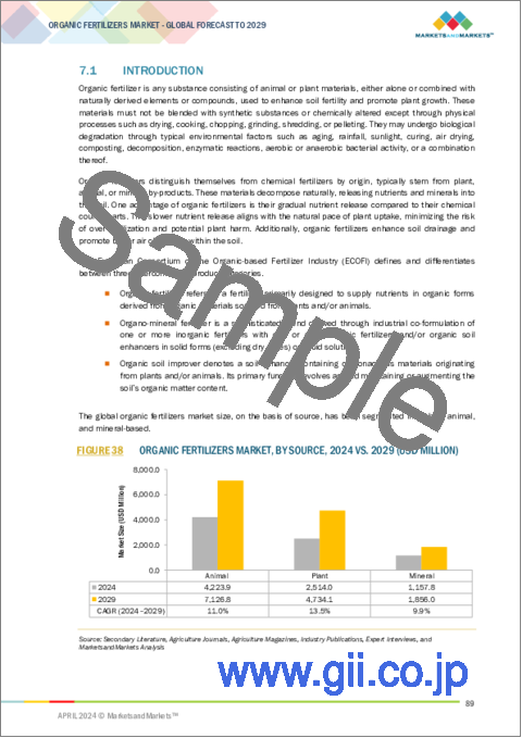 サンプル2：有機肥料の世界市場：原料別、形態別、作物タイプ別、施肥方法別、地域別 - 2029年までの予測