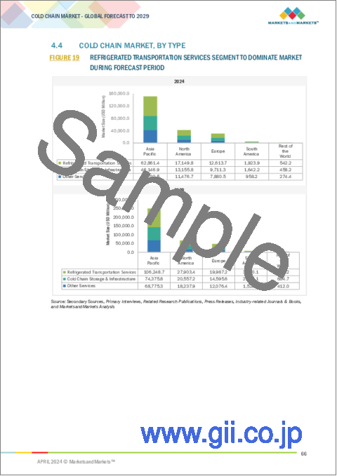 サンプル1：コールドチェーンの世界市場：タイプ別、温度タイプ別、用途別、技術別、地域別 - 2029年までの予測