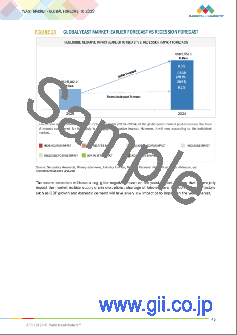 サンプル1：酵母の世界市場：タイプ別、用途別、形態別、属性別、酵母エキス別、地域別 - 予測（～2029年）