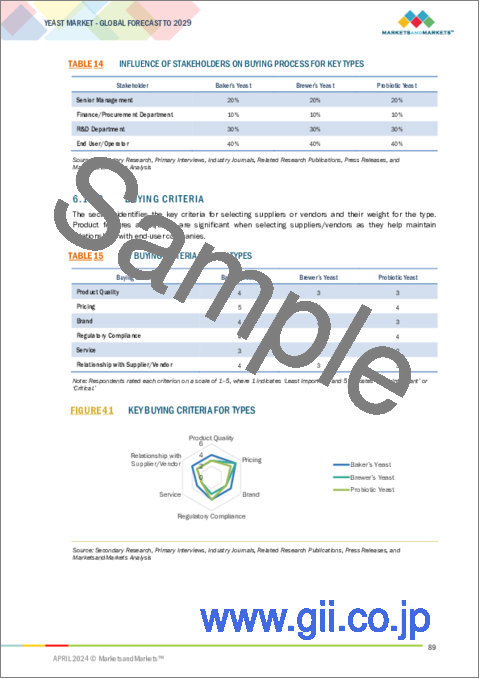 サンプル2：酵母の世界市場：タイプ別、用途別、形態別、属性別、酵母エキス別、地域別 - 予測（～2029年）