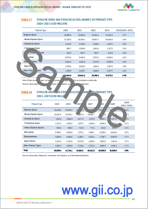 サンプル2：酸化エチレンとエチレングリコールの世界市場：製品タイプ別、用途別、最終用途産業別、地域別 - 2029年までの予測