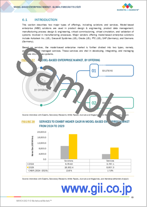 サンプル2：モデルベースエンタープライズの世界市場：オファリング別、展開タイプ別、業界別、地域別 - 2029年までの予測