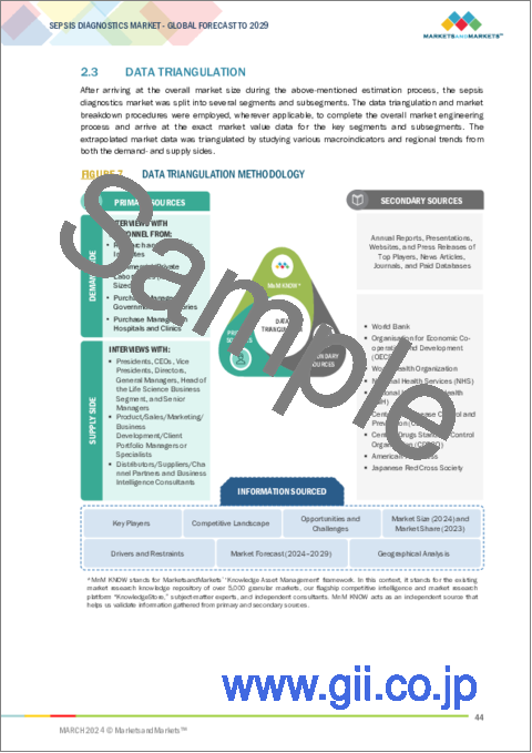 サンプル1：敗血症診断の世界市場：市場規模 - 技術別、製品別、手法別、検査タイプ別、病原体タイプ別、エンドユーザー別、地域別 - 2029年までの予測