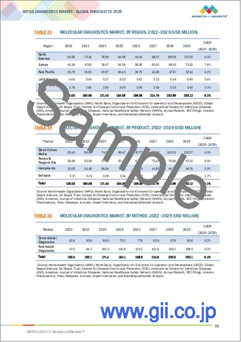 サンプル2：敗血症診断の世界市場：市場規模 - 技術別、製品別、手法別、検査タイプ別、病原体タイプ別、エンドユーザー別、地域別 - 2029年までの予測