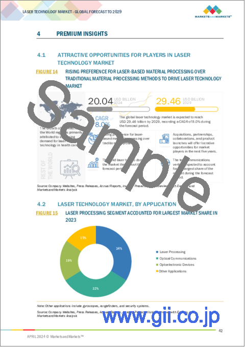 サンプル1：レーザー技術の世界市場：レーザータイプ別、構成別、用途別、業界別、地域別 - 2029年までの予測
