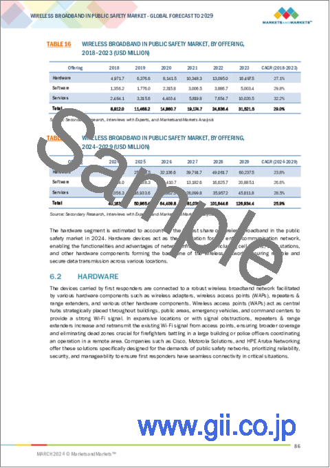 サンプル2：公共安全におけるワイヤレスブロードバンドの世界市場：オファリング別、技術別、エンドユーザー別、用途別、地域別 - 2029年までの予測