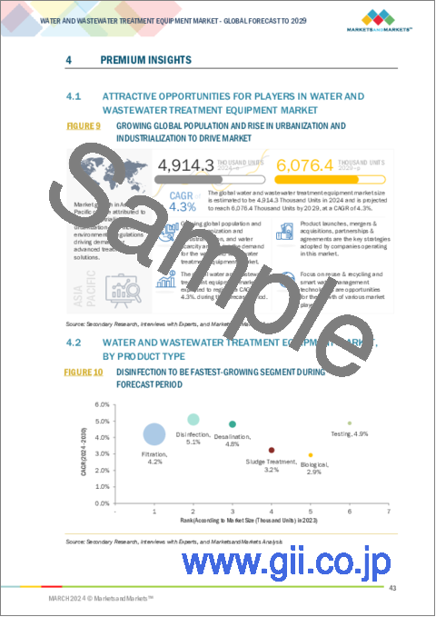 サンプル1：上下水道処理装置の世界市場：タイプ別、プロセス別、エンドユーザー別、地域別 - 2029年までの予測