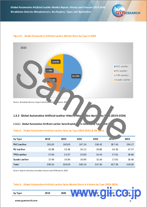 サンプル1：自動車用人工皮革の世界市場：実績と予測（2019年～2030年）