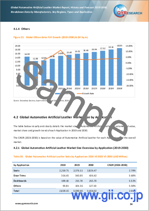 サンプル2：自動車用人工皮革の世界市場：実績と予測（2019年～2030年）