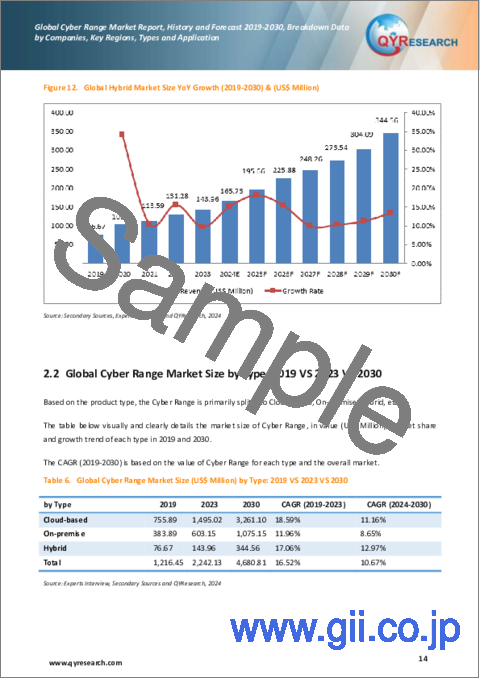 サンプル1：サイバーレンジの世界市場、実績と予測（2019年～2030年）
