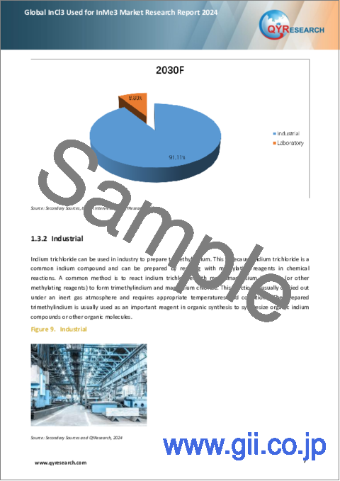 サンプル1：InMe3用InCl3の世界市場（2024年）