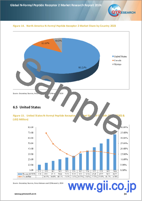 サンプル2：N-ホルミルペプチドレセプター2の世界市場：2024年