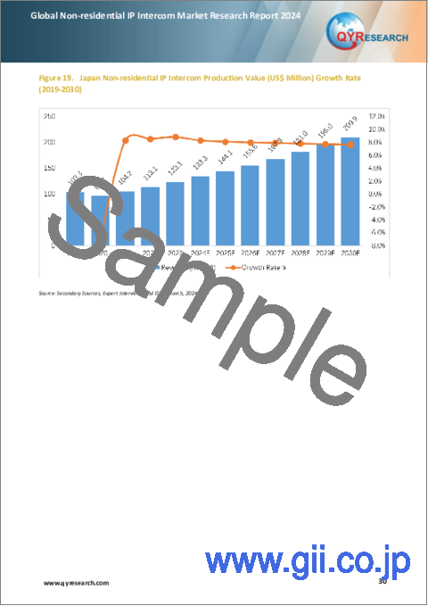 サンプル2：非住宅用IPインターホンの世界市場：2024年