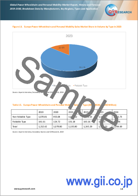 サンプル1：電動車椅子およびパーソナルモビリティの世界市場：推移・予測 (2019-2030年)