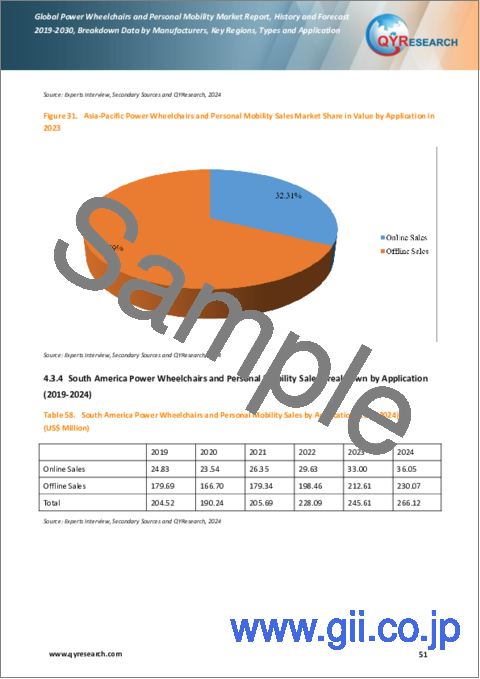 サンプル2：電動車椅子およびパーソナルモビリティの世界市場：推移・予測 (2019-2030年)