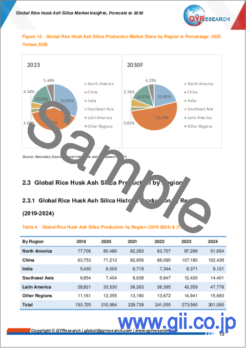 サンプル1：籾殻灰シリカの世界市場：洞察と予測（～2030年）