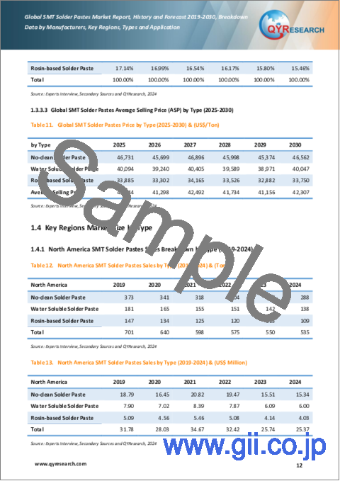 サンプル1：SMTはんだペーストの世界市場：実績と予測（2019年～2030年）