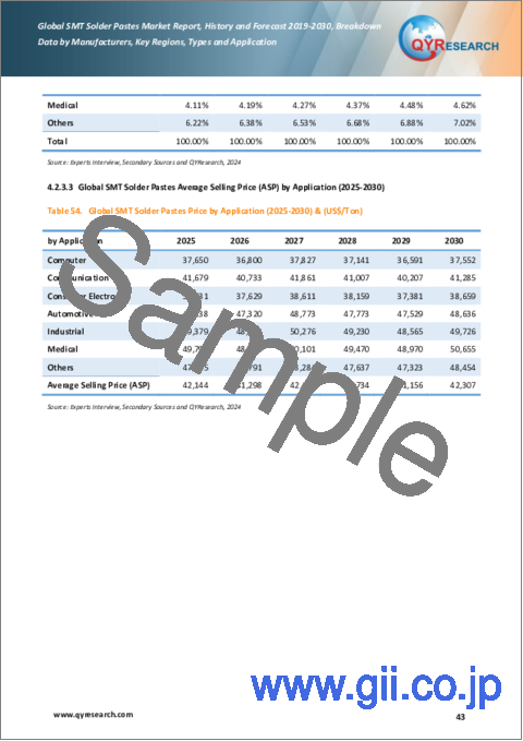 サンプル2：SMTはんだペーストの世界市場：実績と予測（2019年～2030年）