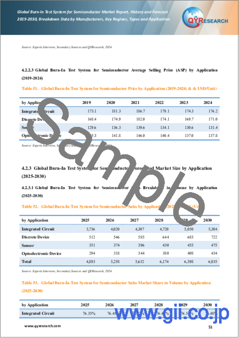 サンプル2：半導体用バーンインテストシステムの世界市場：実績と予測（2019年～2030年）