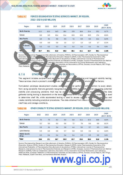 サンプル2：ヘルスケア分析試験サービスの世界市場：市場規模 - タイプ別、エンドユーザー別、地域別 - 2029年までの予測