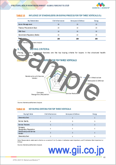 サンプル2：構造健全性モニタリングシステムの世界市場：オファリング別、技術別、業界別、実装別、用途別、地域別 - 2029年までの予測