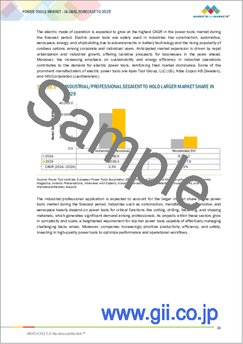 サンプル1：電動工具の世界市場：工具タイプ別、動作モード別、用途別、地域別 - 2029年までの予測