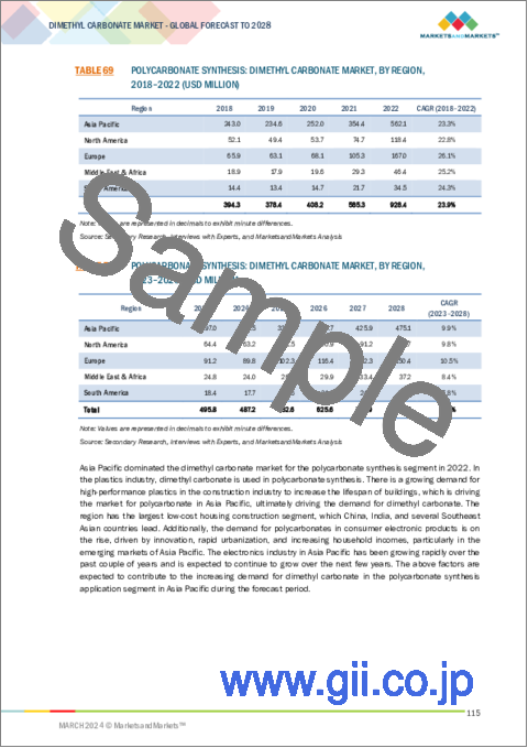 サンプル2：炭酸ジメチルの世界市場：合成別、グレード別、最終用途産業別、用途別、地域別-2028年までの予測