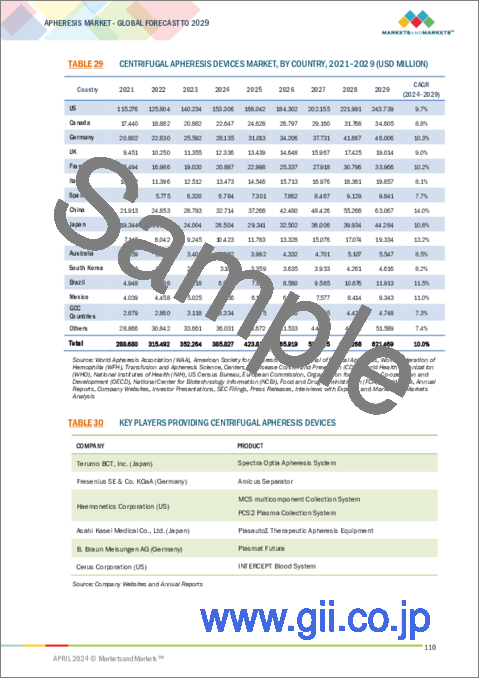 サンプル2：アフェレシスの世界市場 - 市場規模：製品別、手技別、用途別、技術別、エンドユーザー別、地域別 - 2029年までの予測