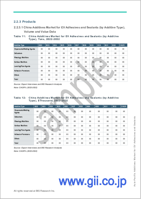 サンプル2：アジア太平洋のEV接着剤およびシーラント用添加剤市場：車両タイプ別、推進タイプ別、添加剤タイプ別、製品タイプ別、機能別、販売チャネル別、国別：分析と予測（2023年～2032年）
