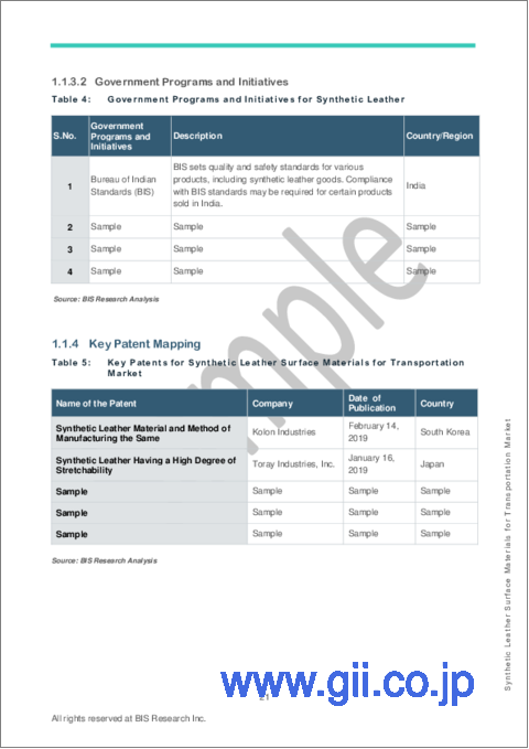 サンプル1：アジア太平洋の輸送用合成皮革表面材市場：用途別、販売チャネル別、業界別、プロセス別、材料タイプ別、国別 - 分析と予測（2023年～2032年）