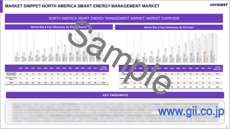 サンプル2：スマートエネルギー管理の世界市場規模、シェア、成長分析、エネルギー源別、エンドユーザー別 - 産業予測（2024～2031年）