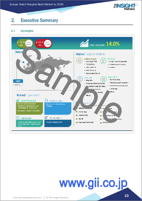 サンプル1：欧州のスマート病院用ベッド：2030年市場予測-地域別分析-患者体重別、製品別、用途別、エンドユーザー別