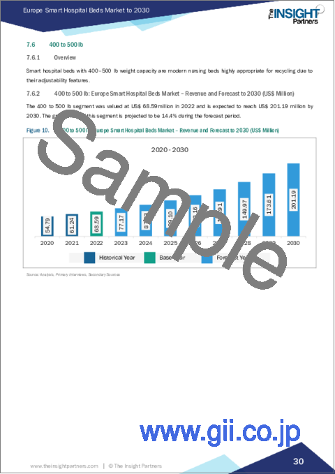 サンプル2：欧州のスマート病院用ベッド：2030年市場予測-地域別分析-患者体重別、製品別、用途別、エンドユーザー別