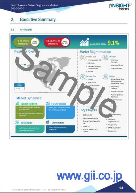 サンプル1：北米の豚用診断：2030年市場予測-地域別分析-製品タイプ、サンプルタイプ、疾患、エンドユーザー別