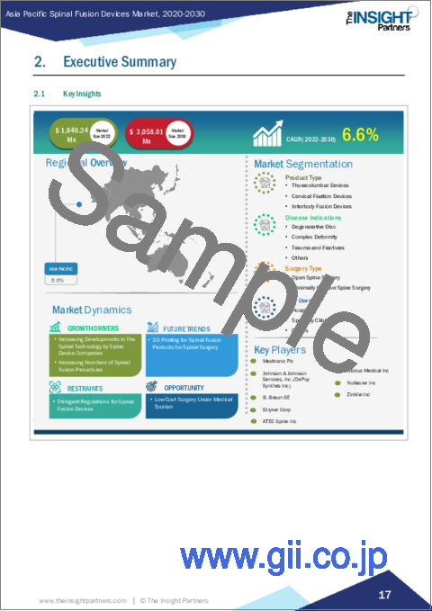 サンプル1：アジア太平洋の脊椎固定デバイス：2030年までの市場予測 - 地域分析 - 製品タイプ、手術タイプ、適応疾患、エンドユーザー別